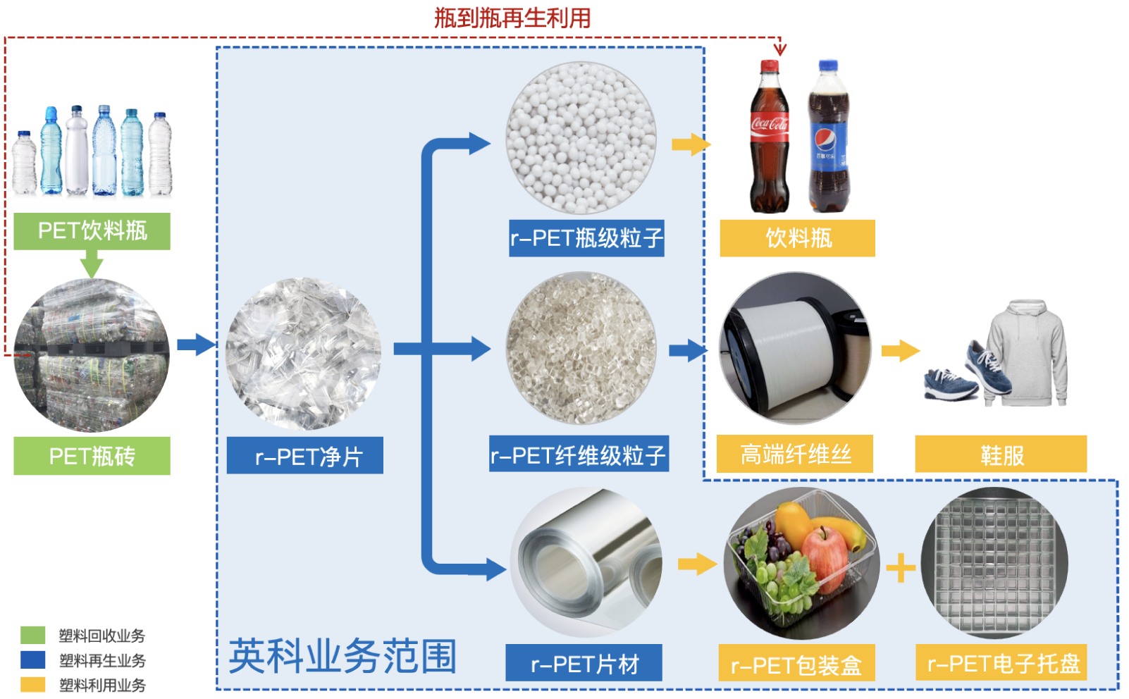 菠菜导航担保网环保正在建设的5万吨PET饮料瓶回收再生项目，产品将涵盖生产高端纺丝级切片、高端瓶级切片，食品级rPET片材等
