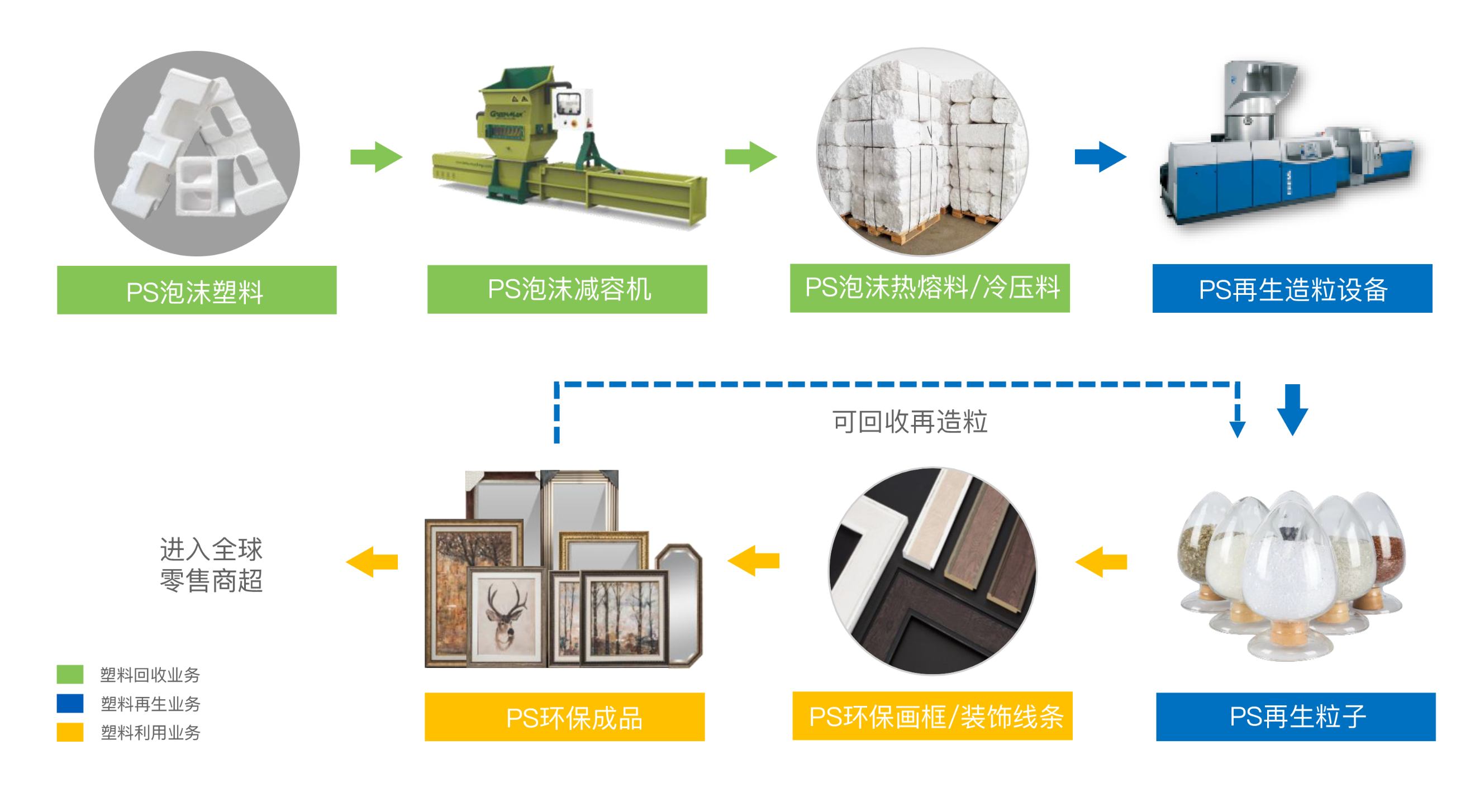 菠菜导航担保网环保持续大量回收可再生塑料，并运用先进的塑料再生技术和再生塑料制品开发技术，绿色应用于塑料再生料、画相框线条、踢脚线、顶角线等室内外装饰材料。